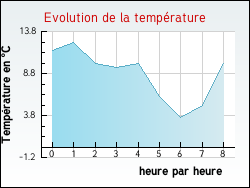 Evolution de la temprature de la ville de Prades-d'Aubrac